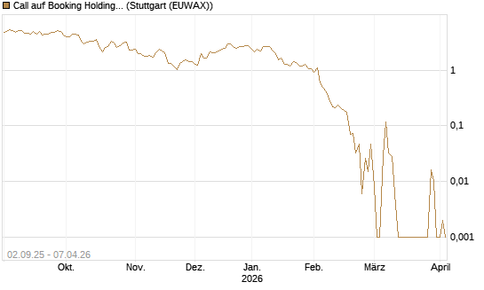 Call auf Booking Holdings [Vontobel] Chart