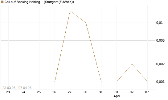 Call auf Booking Holdings [Vontobel] Chart