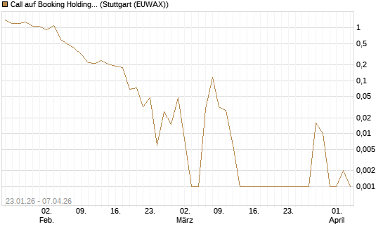 Call auf Booking Holdings [Vontobel] Chart