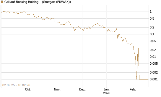 Call auf Booking Holdings [Vontobel] Chart