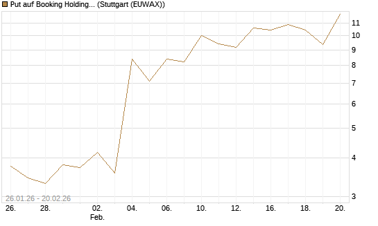 Put auf Booking Holdings [Vontobel] Chart
