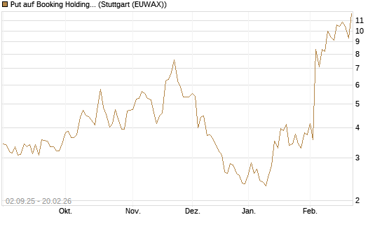 Put auf Booking Holdings [Vontobel] Chart