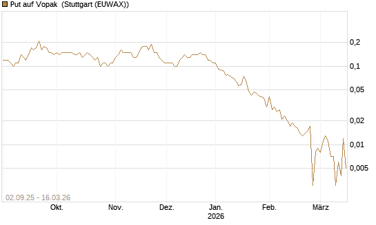 Put auf Vopak [J.P. Morgan Structured Products B.V.] Chart