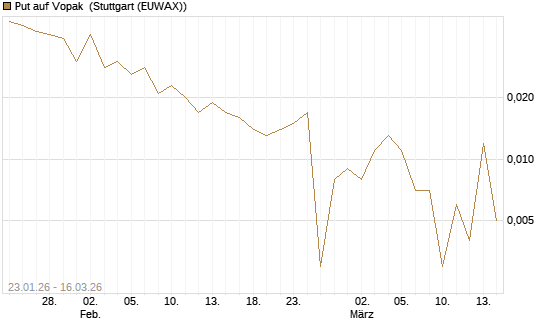 Put auf Vopak [J.P. Morgan Structured Products B.V.] Chart