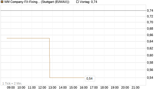WM Company FX-Fixing Optionsschein auf EUR/GBP [Goldman Sachs Bank Europe SE] Chart