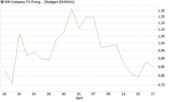 WM Company FX-Fixing Optionsschein auf EUR/GBP [Goldman Sachs Bank Europe SE] Chart