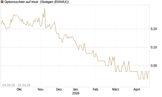Optionsschein auf Intuit [Goldman Sachs Bank Europe SE] Chart