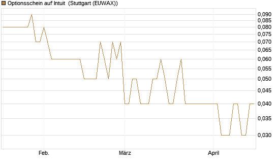 Optionsschein auf Intuit [Goldman Sachs Bank Europe SE] Chart