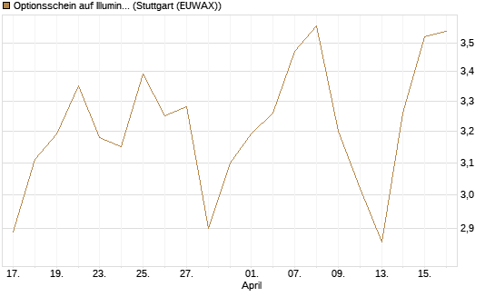 Optionsschein auf Illumina [Goldman Sachs Bank Europe SE] Chart