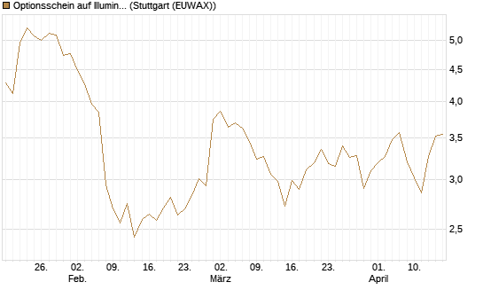 Optionsschein auf Illumina [Goldman Sachs Bank Europe SE] Chart