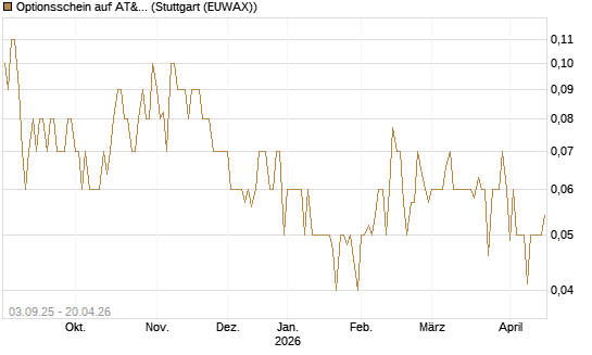 Optionsschein auf AT&T [Goldman Sachs Bank Europe SE] Chart