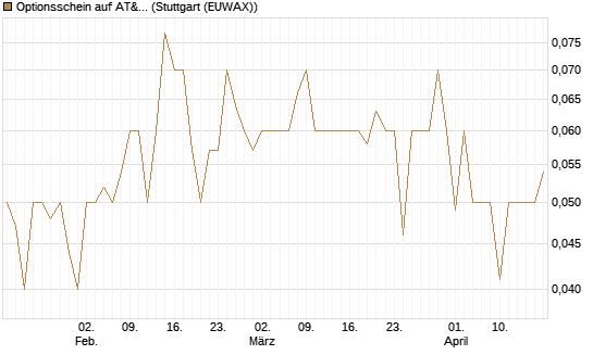 Optionsschein auf AT&T [Goldman Sachs Bank Europe SE] Chart
