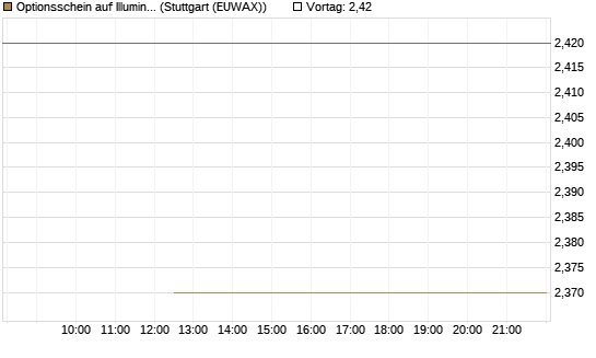 Optionsschein auf Illumina [Goldman Sachs Bank Europe SE] Chart