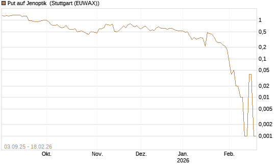 Put auf Jenoptik [DZ BANK AG] Chart