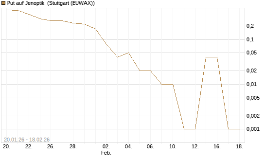 Put auf Jenoptik [DZ BANK AG] Chart
