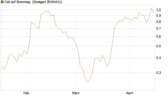 Call auf Brenntag [DZ BANK AG] Chart