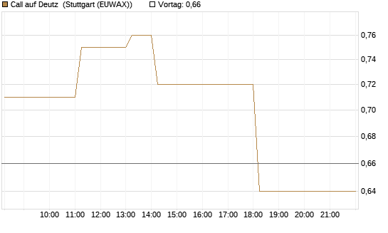 Call auf Deutz [DZ BANK AG] Chart