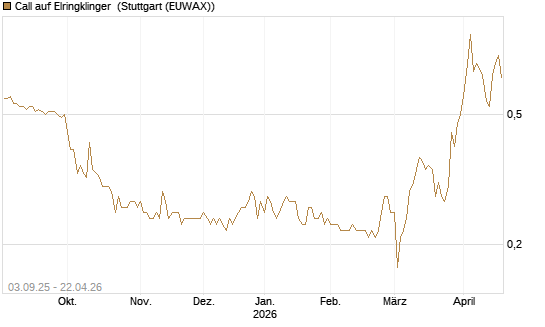 Call auf Elringklinger [DZ BANK AG] Chart