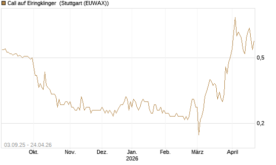 Call auf Elringklinger [DZ BANK AG] Chart