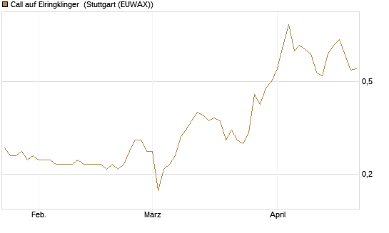 Call auf Elringklinger [DZ BANK AG] Chart