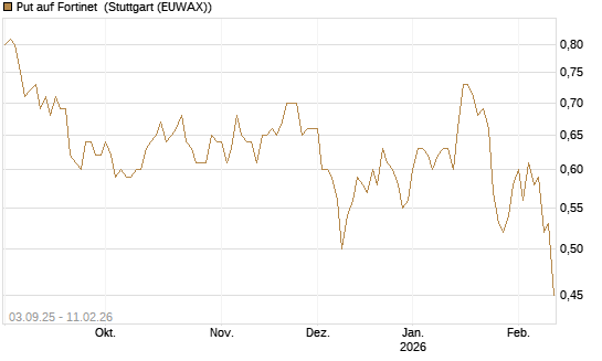 Put auf Fortinet [DZ BANK AG] Chart