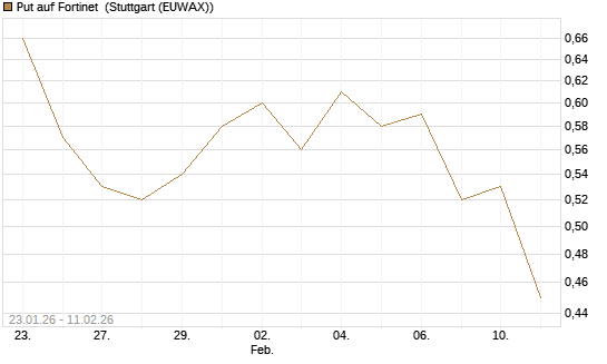 Put auf Fortinet [DZ BANK AG] Chart