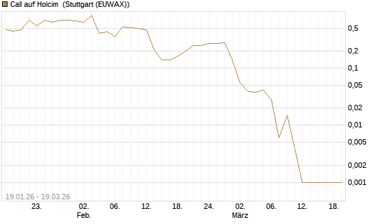 Call auf Holcim [Société Générale Effekten GmbH] Chart