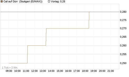 Call auf Dürr [Société Générale Effekten GmbH] Chart