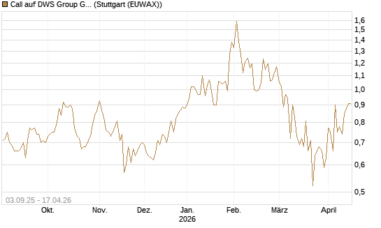 Call auf DWS Group GmbH [Société Générale Effekten GmbH] Chart