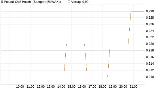 Put auf CVS Health [Morgan Stanley & Co. Int. plc] Chart