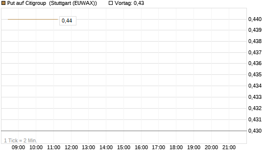 Put auf Citigroup [Morgan Stanley & Co. Int. plc] Chart