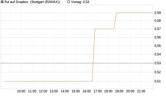 Put auf Dropbox [Morgan Stanley & Co. Int. plc] Chart