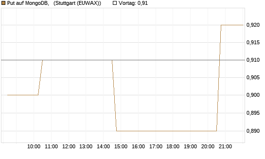 Put auf MongoDB,  [Morgan Stanley & Co. Int. plc] Chart