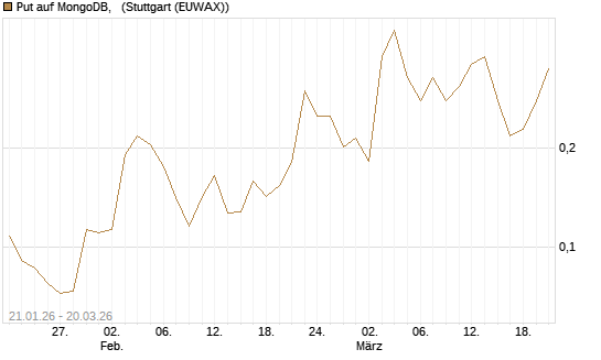 Put auf MongoDB,  [Morgan Stanley & Co. Int. plc] Chart