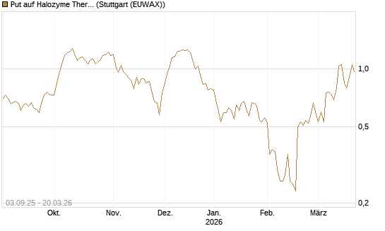 Put auf Halozyme Therapeutics [Morgan Stanley & Co. Int. plc] Chart