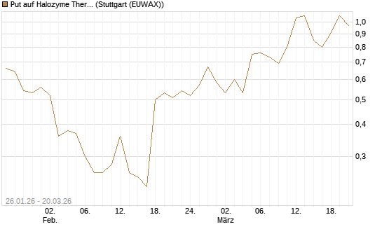Put auf Halozyme Therapeutics [Morgan Stanley & Co. Int. plc] Chart