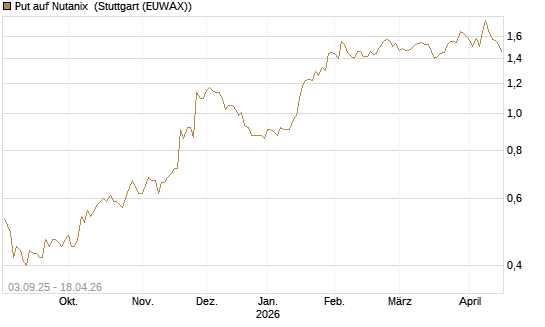 Put auf Nutanix [Morgan Stanley & Co. Int. plc] Chart