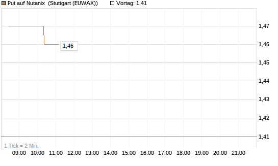 Put auf Nutanix [Morgan Stanley & Co. Int. plc] Chart