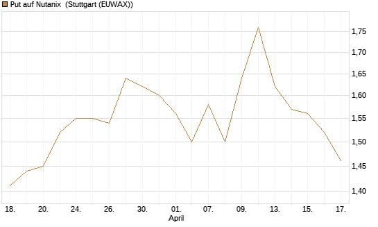 Put auf Nutanix [Morgan Stanley & Co. Int. plc] Chart
