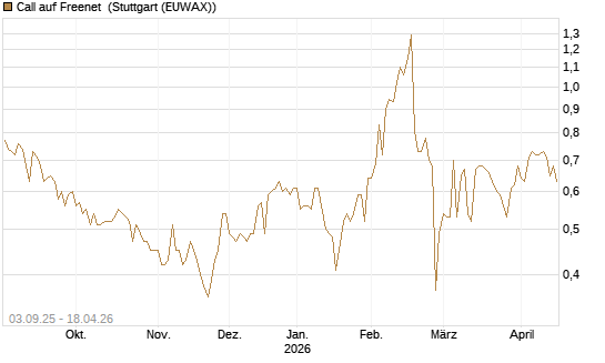 Call auf Freenet [Morgan Stanley & Co. Int. plc] Chart