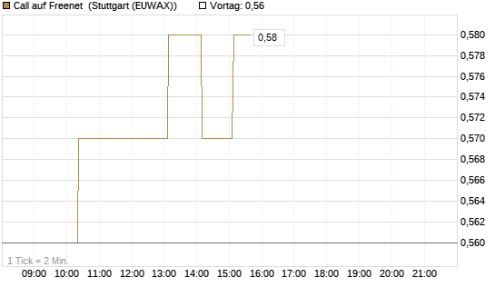 Call auf Freenet [Morgan Stanley & Co. Int. plc] Chart