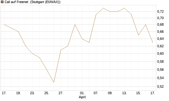 Call auf Freenet [Morgan Stanley & Co. Int. plc] Chart