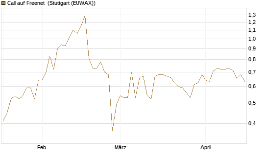 Call auf Freenet [Morgan Stanley & Co. Int. plc] Chart