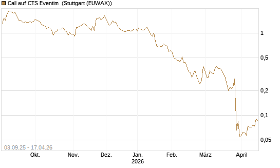 Call auf CTS Eventim [Morgan Stanley & Co. Int. plc] Chart