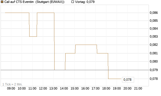 Call auf CTS Eventim [Morgan Stanley & Co. Int. plc] Chart