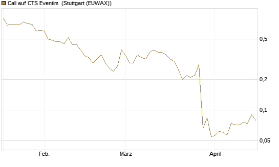 Call auf CTS Eventim [Morgan Stanley & Co. Int. plc] Chart