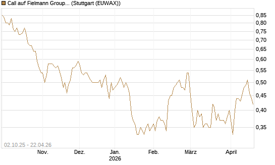 Call auf Fielmann Group [Morgan Stanley & Co. Int. plc] Chart