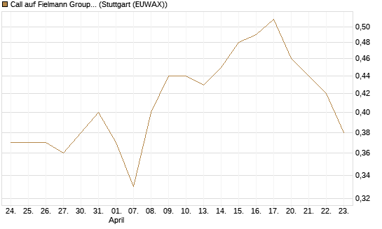 Call auf Fielmann Group [Morgan Stanley & Co. Int. plc] Chart