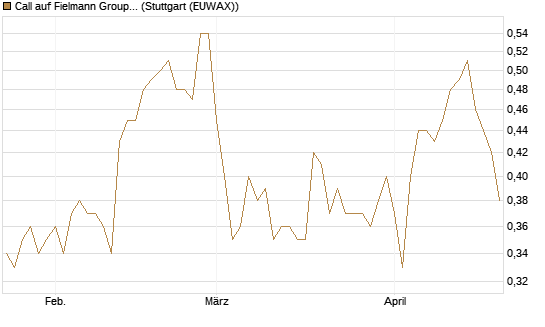 Call auf Fielmann Group [Morgan Stanley & Co. Int. plc] Chart