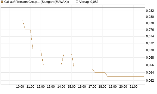 Call auf Fielmann Group [Morgan Stanley & Co. Int. plc] Chart